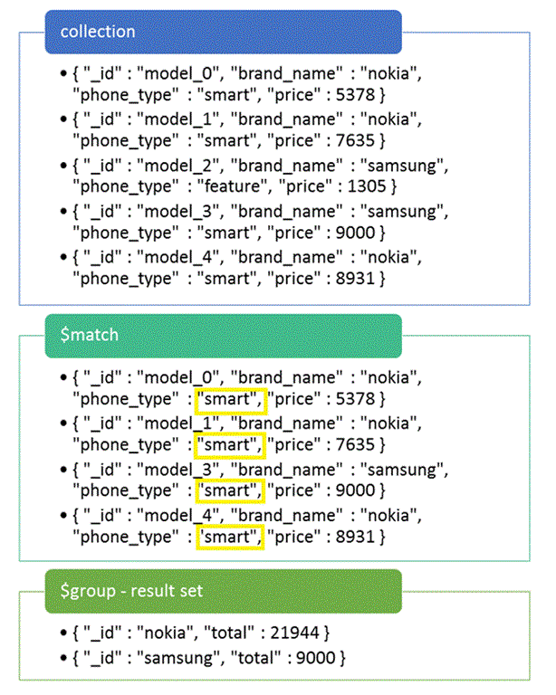 Aggregation Pipeline In MongoDB