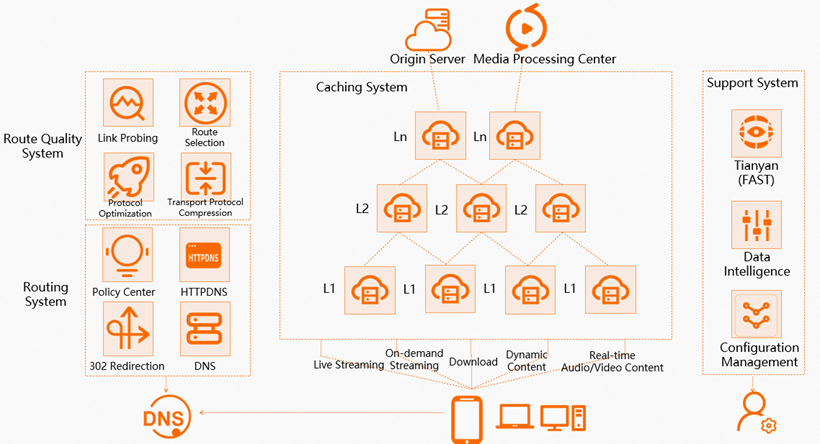 Alibaba Cloud CDN: Enhancing Web Performance Globally