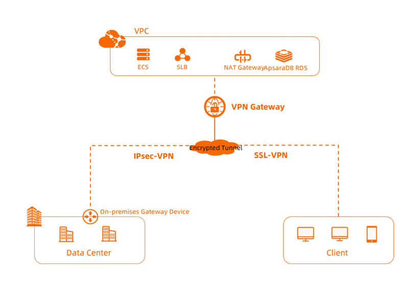 What is VPN Gateway in Alibaba Cloud?