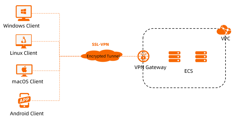 What is VPN Gateway in Alibaba Cloud?