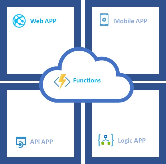 Understanding Azure Web Apps and Azure App service - Microsoft