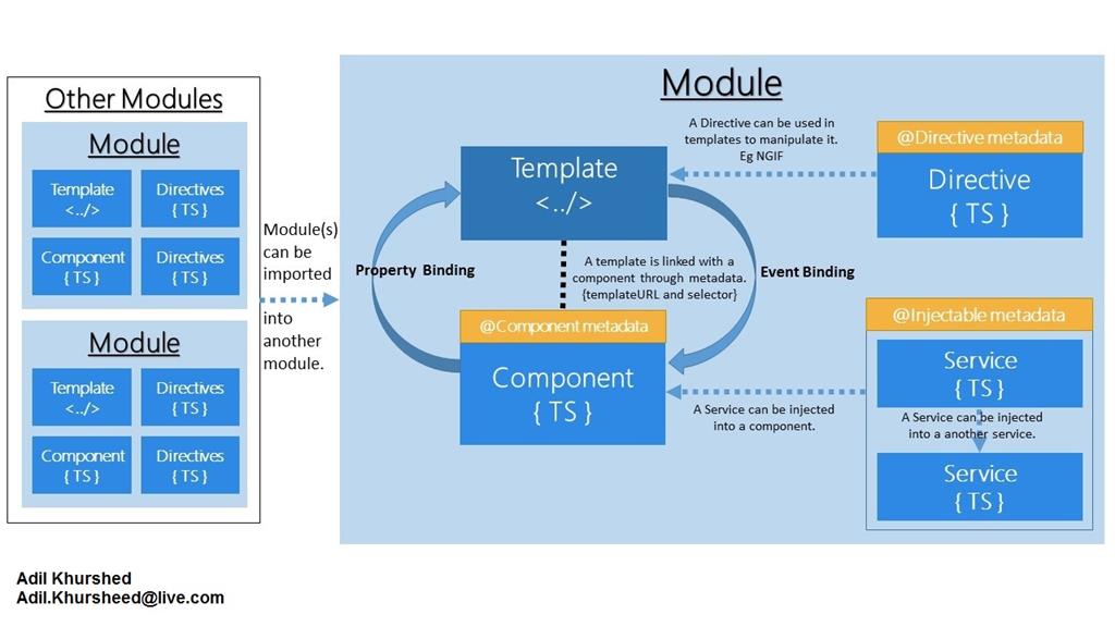 Angular 8 - Application Structure and Fundamentals