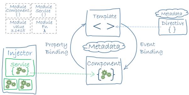 Basics Of Angular And Its Versions - Part Two