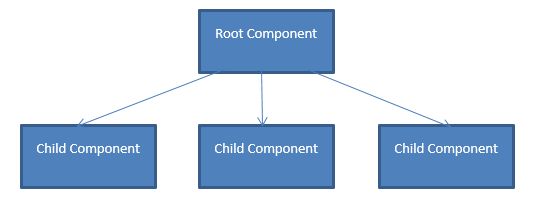 Angular @ViewChild Directive And Components Interaction