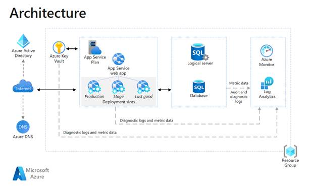 Architect A Basic Web Application In Azure