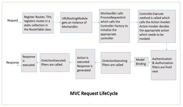 ASP.NET MVC Request Life Cycle