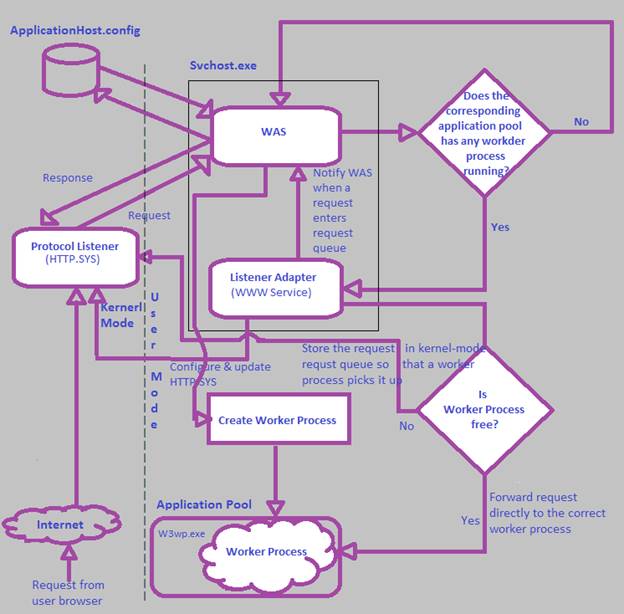 Asp Net Request Life Cycle