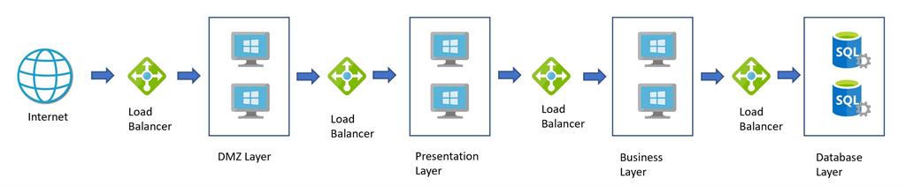 Azure Architecture Styles