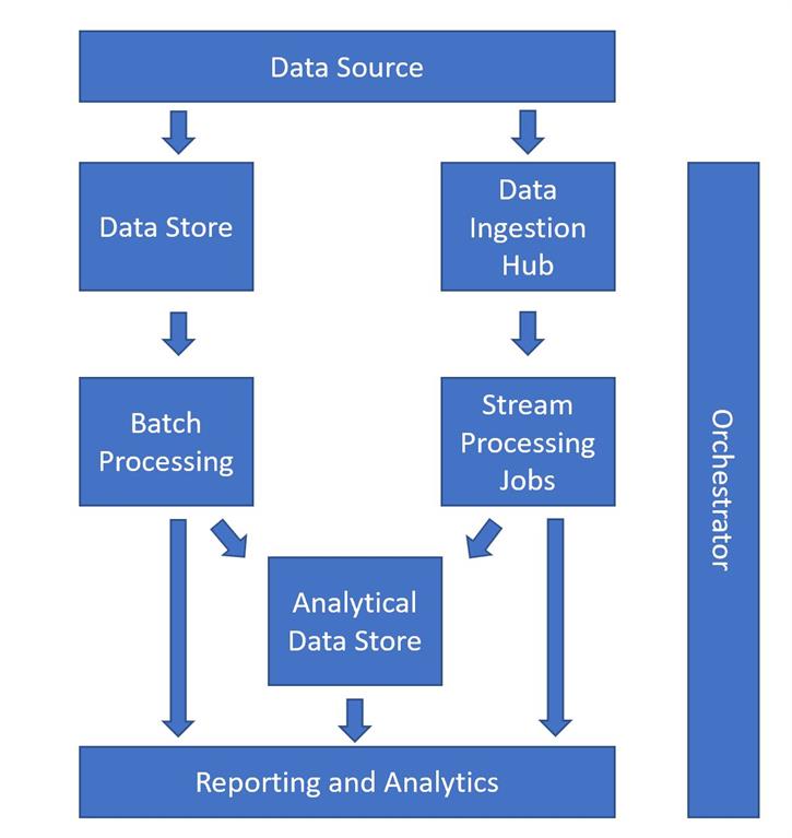 Azure Architecture Styles