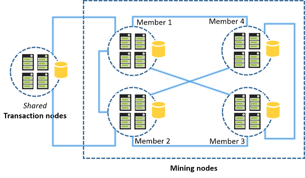 use azure to mind ethereum