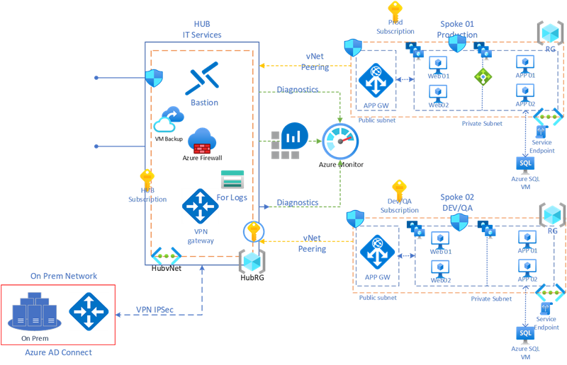 Azure Hub and Spoke Architecture