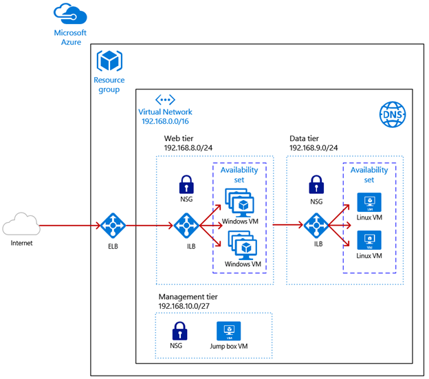 Azure Infrastructure Management Basic Concepts - Part One