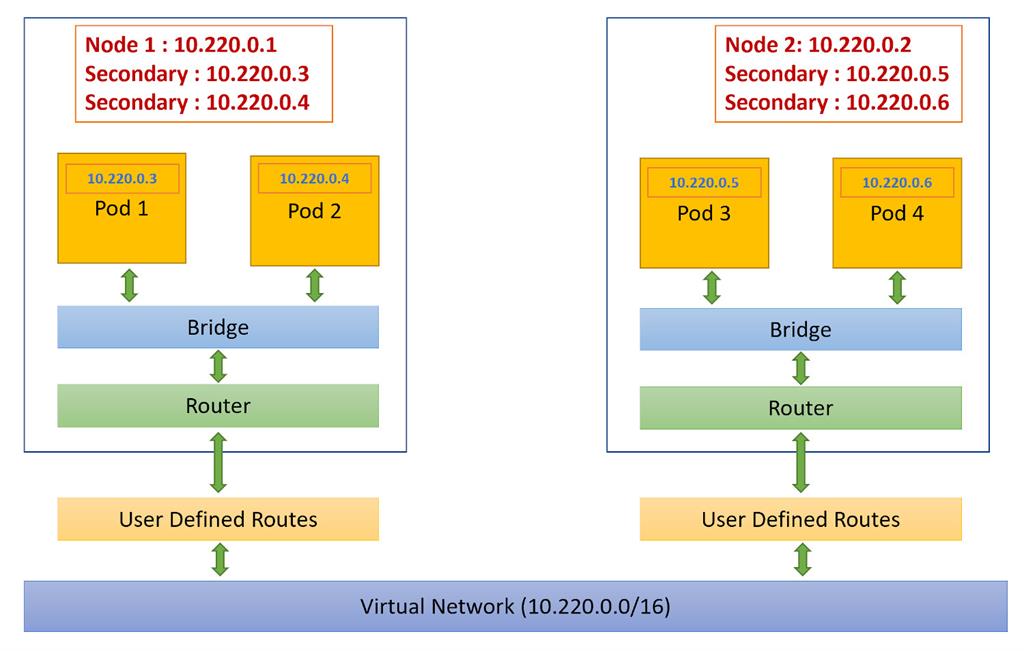 Azure Kubernetes Service Networking Azure Cni Virtual Network