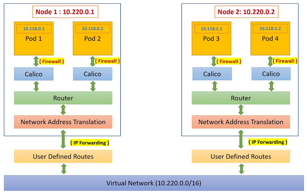 Azure Kubernetes Service Networking - Kubenet Virtual Network