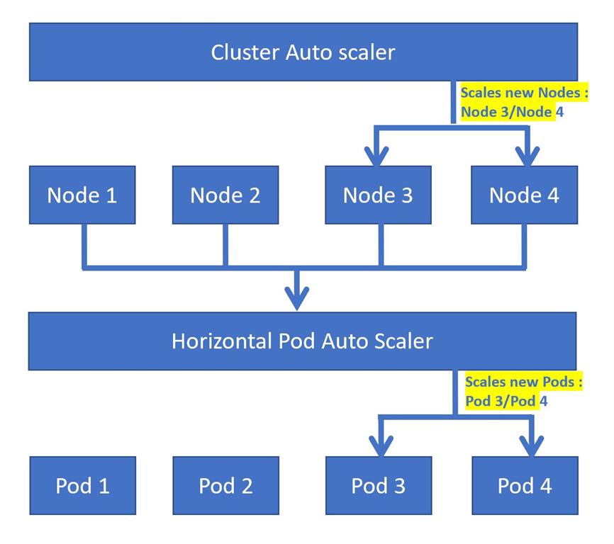 Azure Kubernetes Service - Scaling