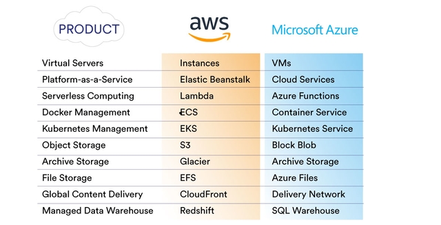 Azure or AWS? Making the Right Choice for Your Cloud Infrastructure💥