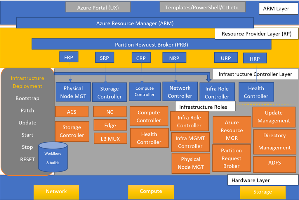 Technical Preview 1 архитектура Azure Stack. Azure Stack Technical Preview. Exponentional Stack. Kak dobawit igru w Blue Stack.