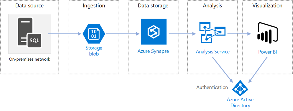 Using BAM from Azure Synapse Pipelines