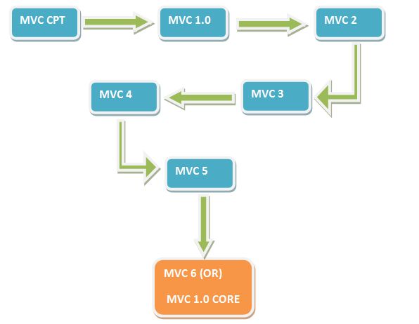 Asp net mvc core и framework разница