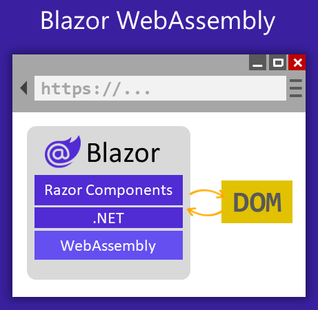 Blazor Server Vs. Blazor Web Assembly