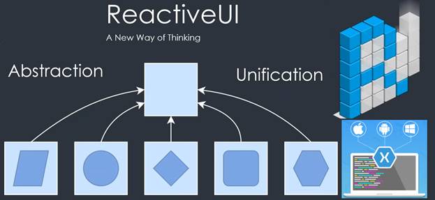 Building A Cross Platform MVVM Pattern With ReactiveUI And Xamarin.Forms