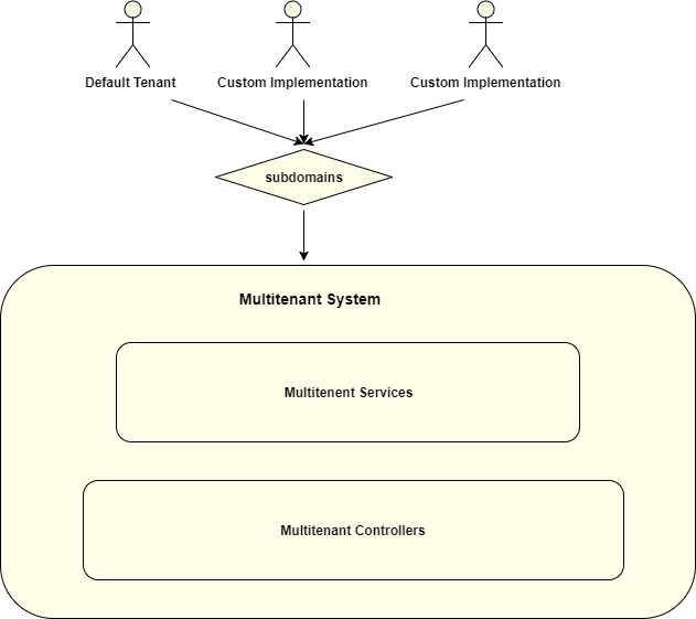 Building Multitenant Architecture Using ASP.NET Core And Micro Services