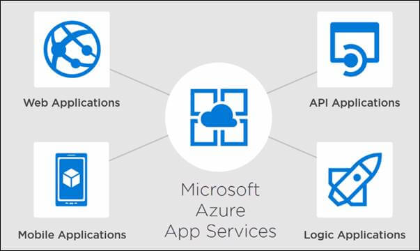 Building Web Applications And APIs In Azure