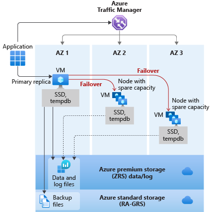 Business Continuity And Disaster Recovery In Azure For SQL Database