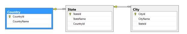 Cascading Dropdown List Of Country, State And City Using MVC, Web API ...