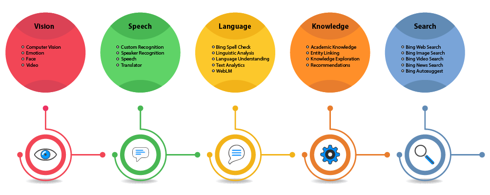 Language knowledge. Computer Vision Microsoft. In knowledge Интерфейс. Microsoft Computer Vision API. Cognitive «Computer Vision» технология.