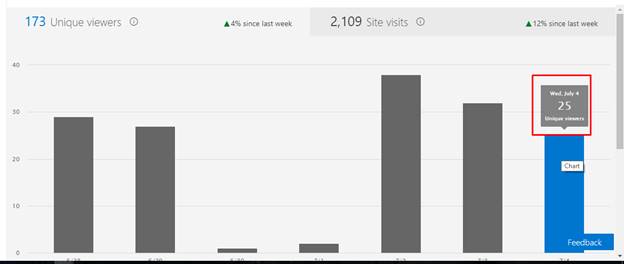 how to check site visits on sharepoint