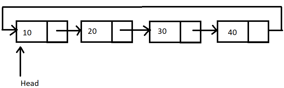 Circular Linked List in C#