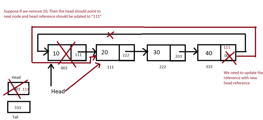 Circular Linked List in C#