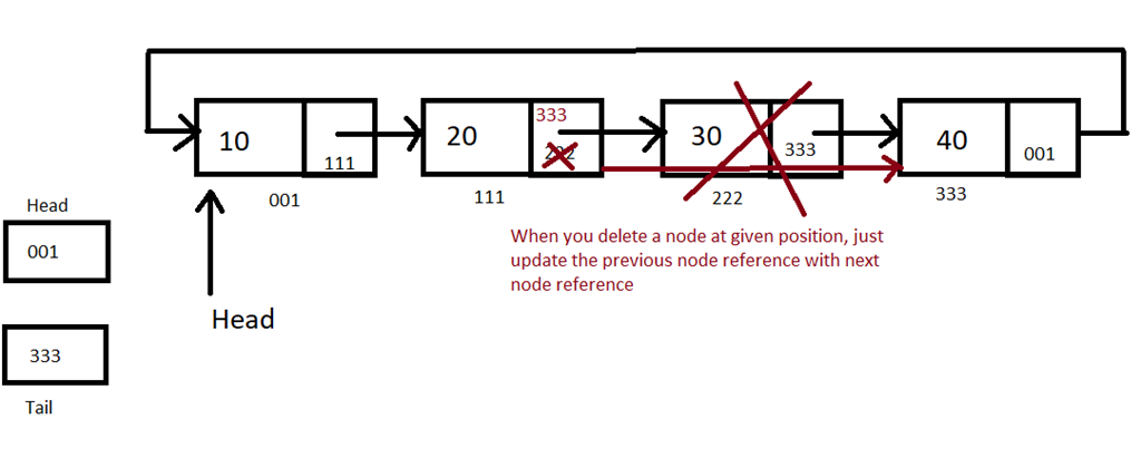 Circular Linked List in C#