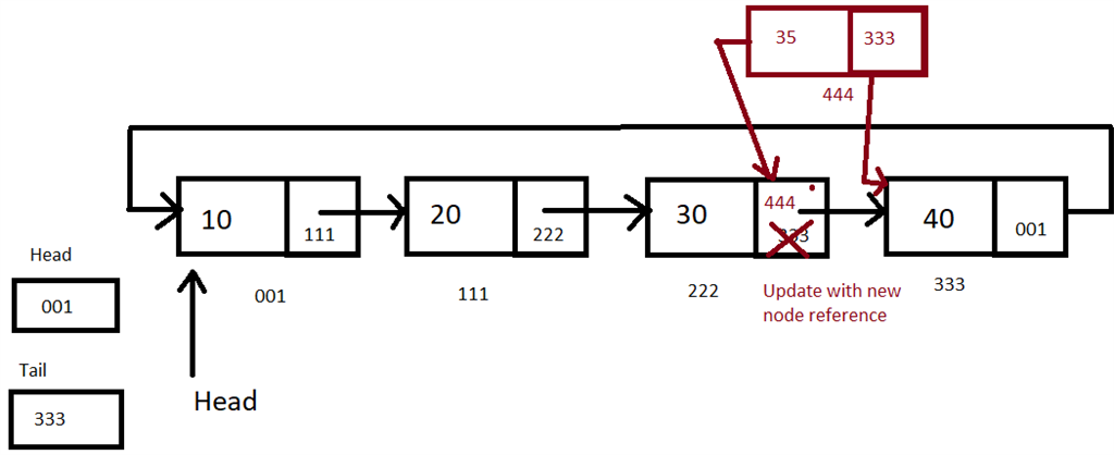 Circular Linked List In C#