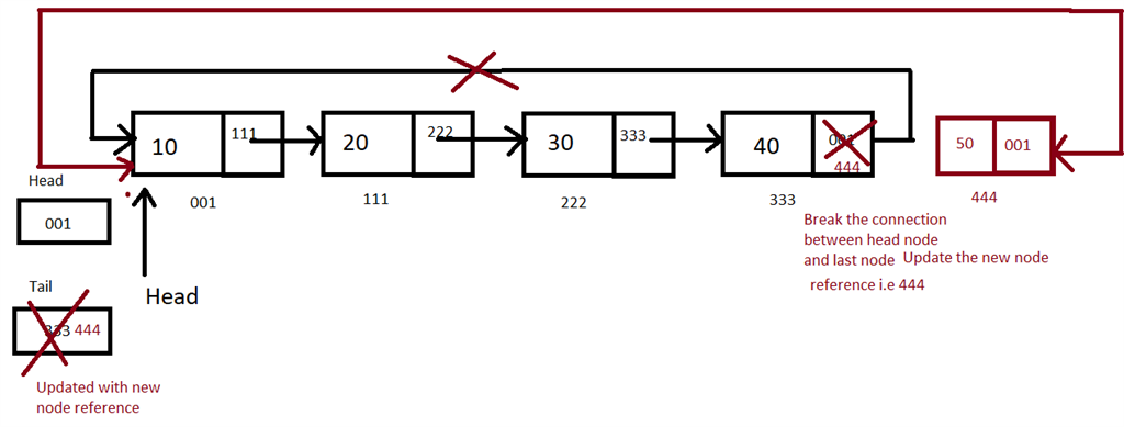 Circular Linked List in C#