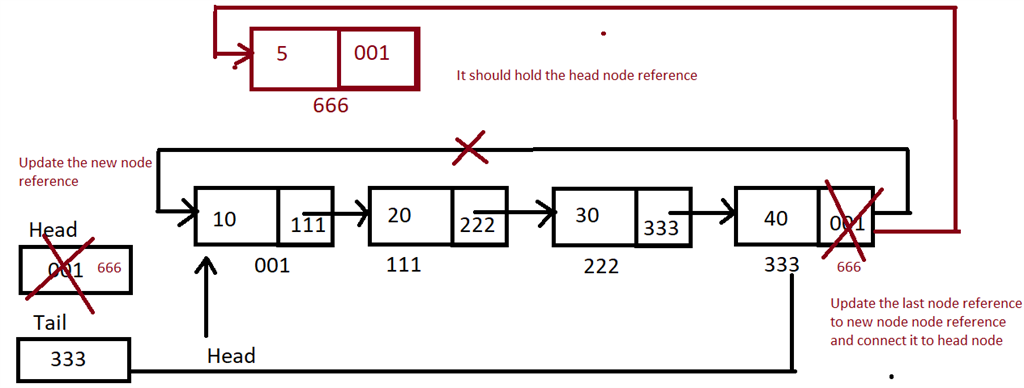 Circular Linked List in C#