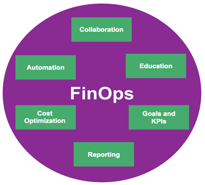 Cloud FinOps - What it is and Why You Need it