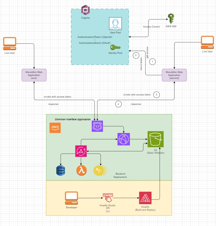 Common Interface Architecture With SSO