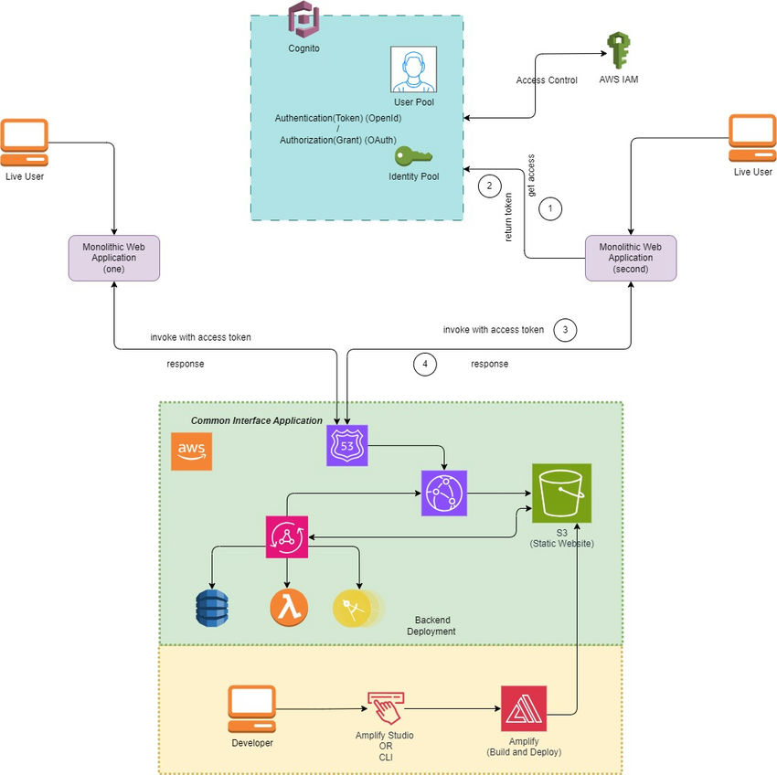 Common Interface Architecture With SSO