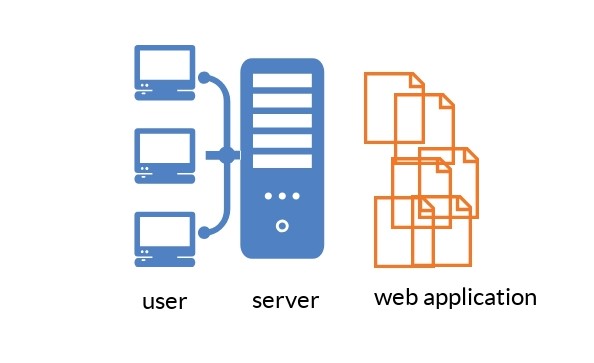 Common Java Servlet Questions