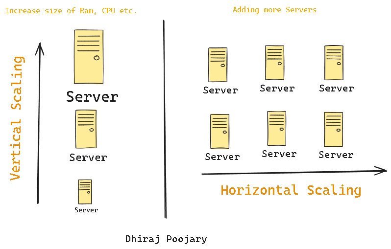 Comparing Vertical Scaling And Horizontal Scaling In System Design