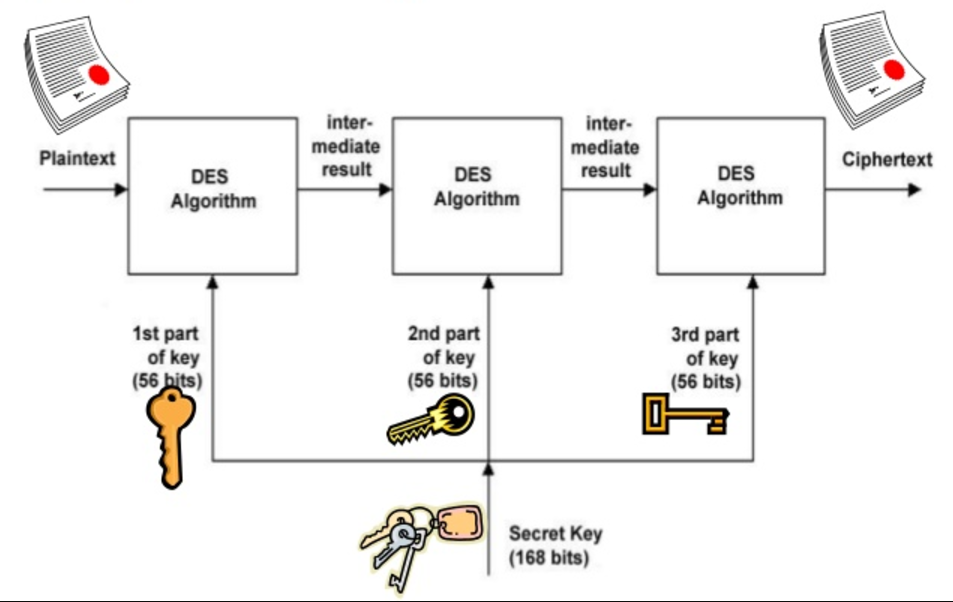 Data encryption standard. Блочные шифры 3des. Triple des шифрование. Алгоритм des. Triple des алгоритм.