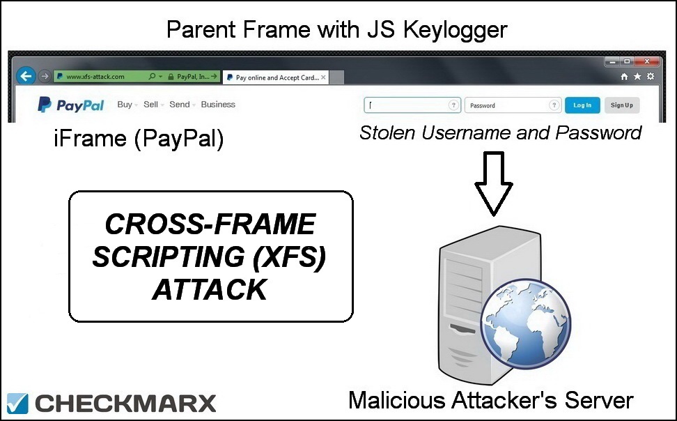 XSS vs CSRF - What Is The Difference? Comparison of attacks ⚔️