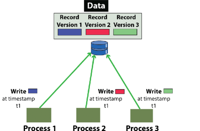 Concurrency Control In DBMS