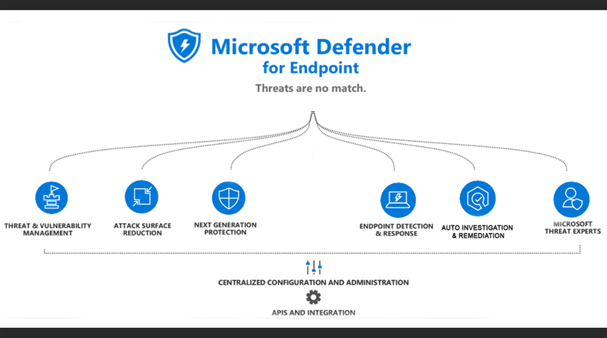 Configure And Manage Microsoft Defender For Endpoint