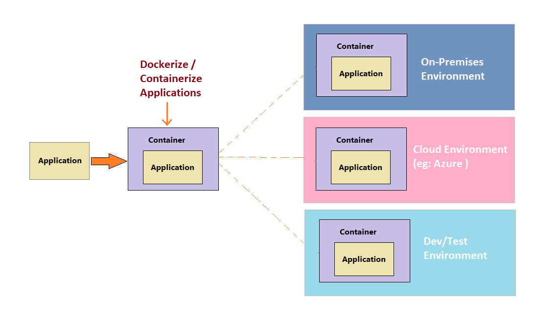 Containerize Apps Using Windows Containers