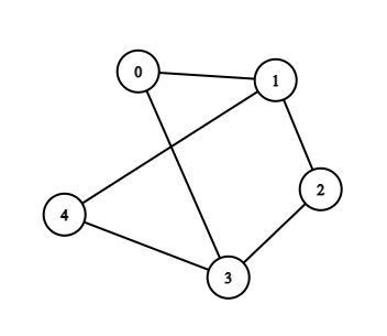 Counting Cycles in Undirected Graph with DFS