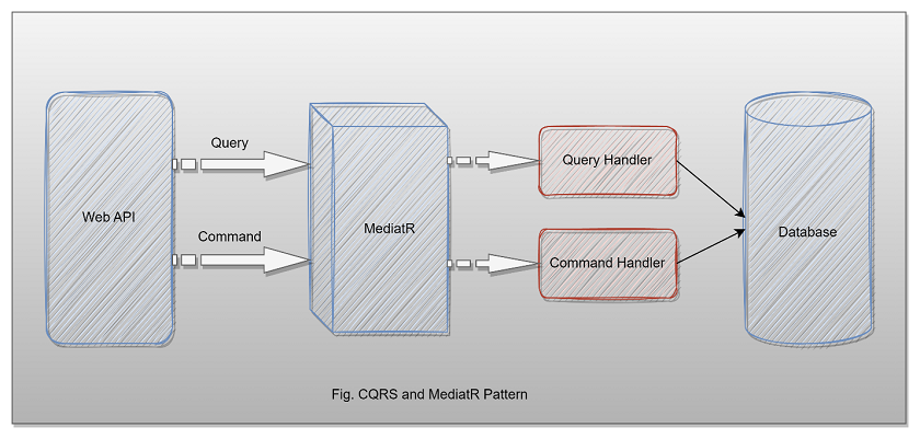 Mediator/Middleware Pattern