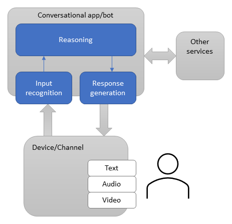 https://www.c-sharpcorner.com/article/create-a-bot-in-net-using-bot-framework-sdk/Images/Bot.png